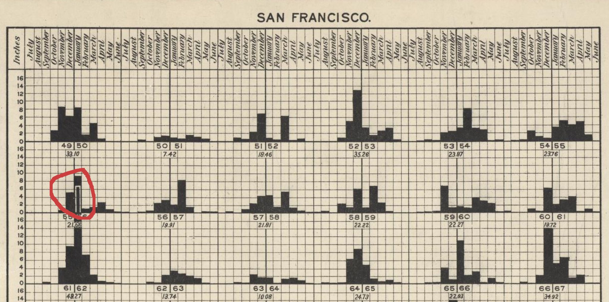 A series of bar charts, of which the highest value in one chart 'spills over' to the chart above