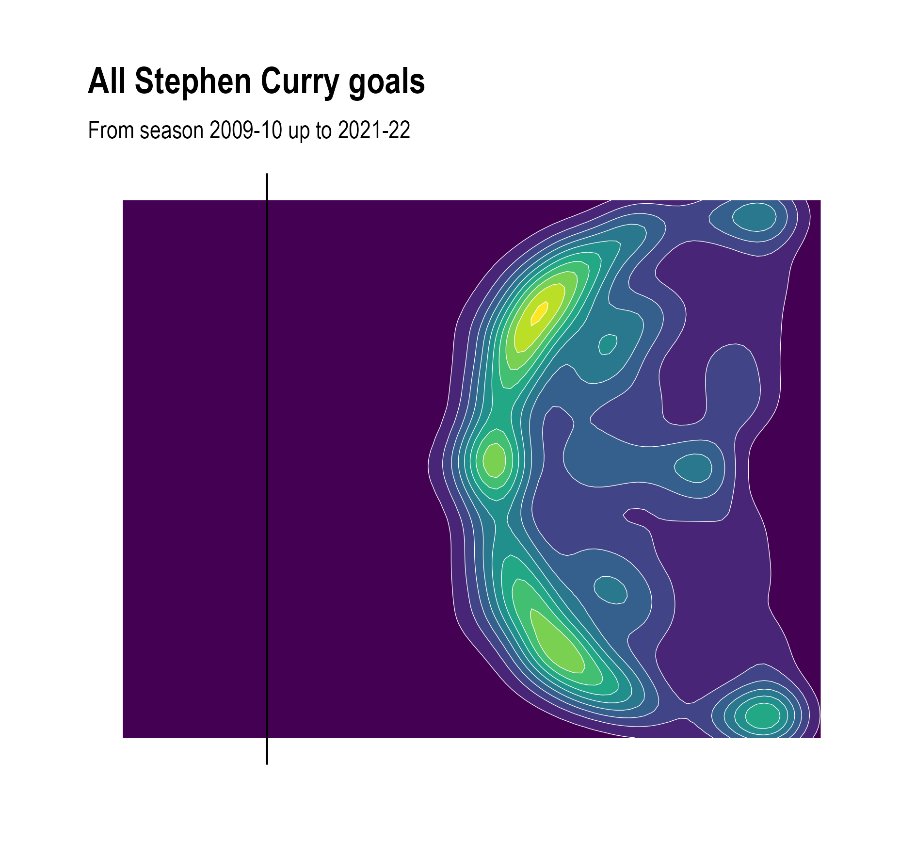 A contour plot of the Stephen Curry data