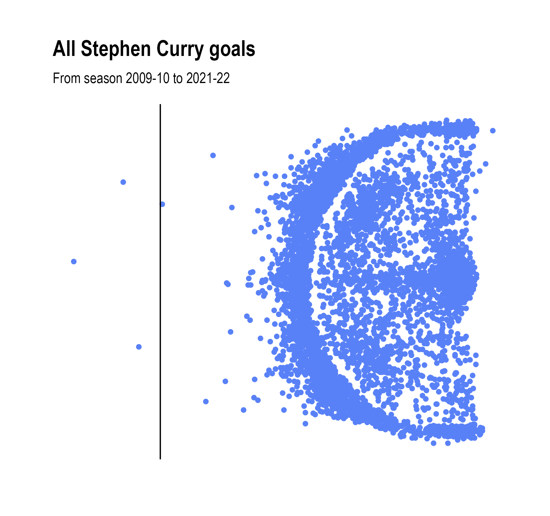 A scatterplot titled 'All Stephen Curry goals', showing the position on the basketball field from where Stephen Curry scored. Because the plot suffers from overplotting, it is hard to spot any patterns in the data