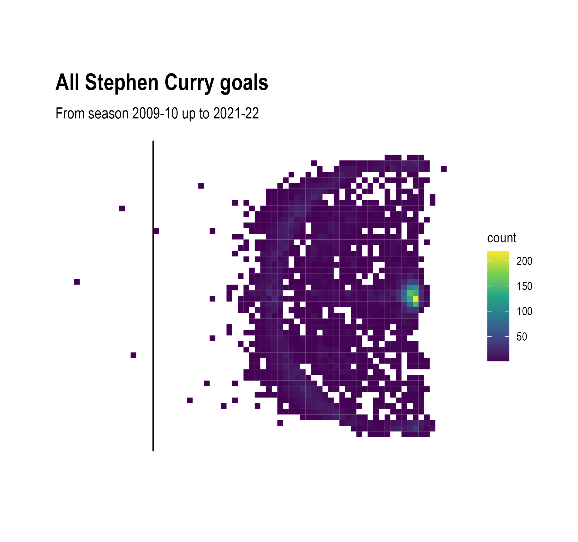 A binned scatterplot of the Stephen Curry goals data, with square bins. Most goals were scored from directly under the ring, with a bias to the left side