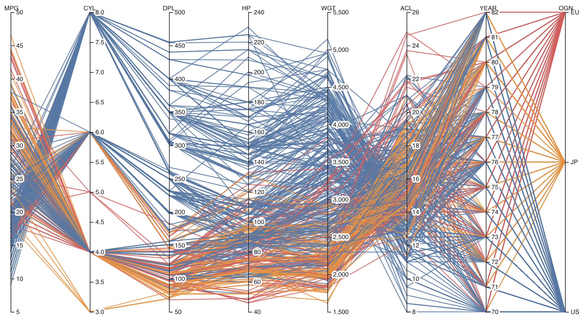 A parallel coordinates plot showing 8 dimensions fo 392 types of cars