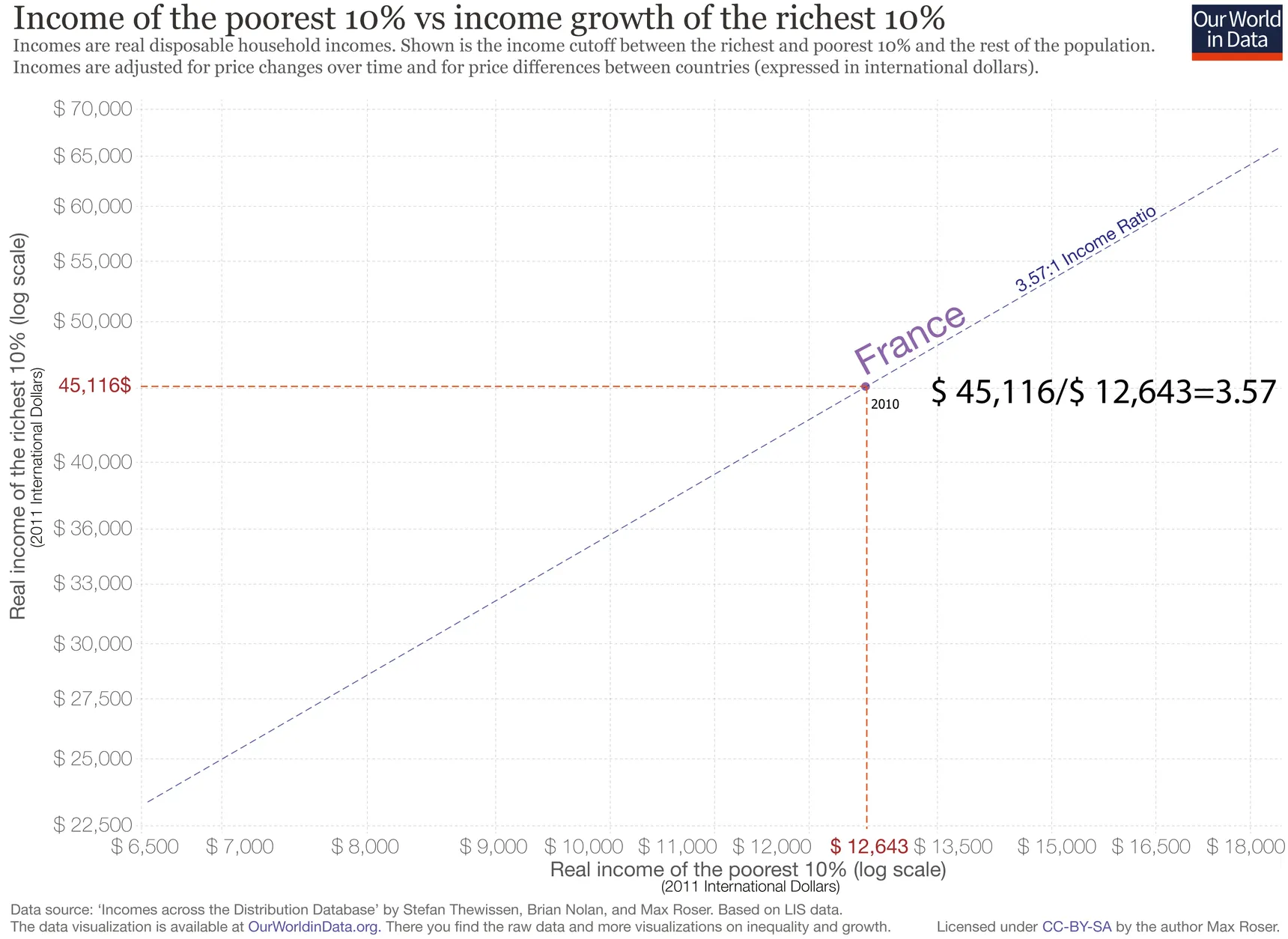 The same chart as above, but with only the values for France in 2010 shown as a point