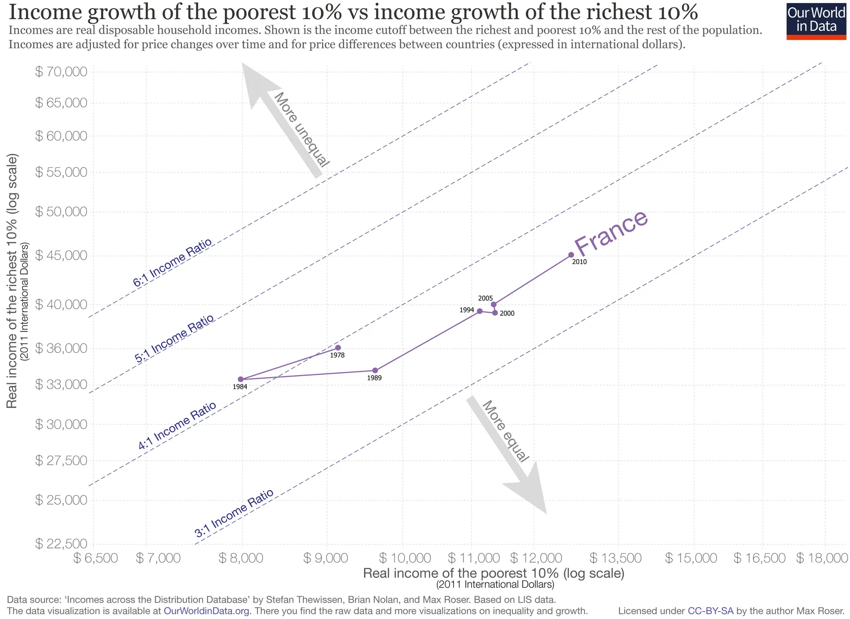 The same chart as above, but with the trajectory for France and some arrows and annotations