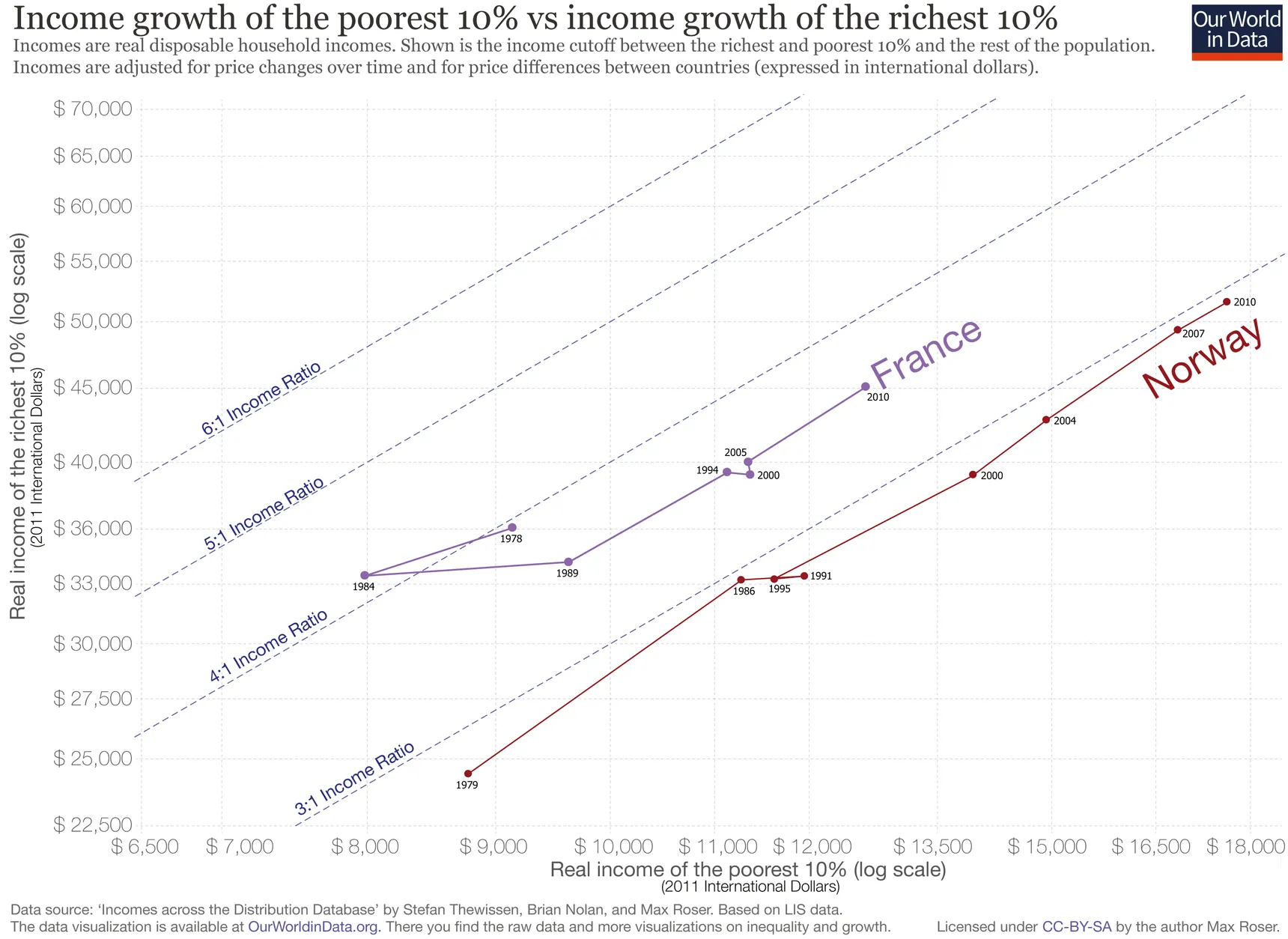 The same chart as above, but with the trajectory of Norway added