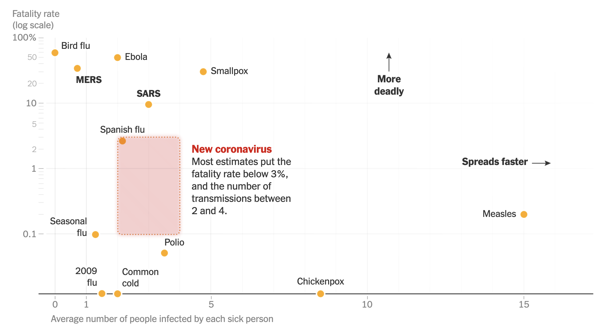 A scatter plot of different diseases with the average number of people infected by each sick person on the x axis and the fatality rate on the logarithmic y axis