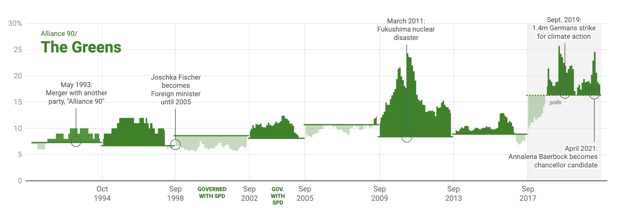 A chart showing polling scores of the Greens party in Germany