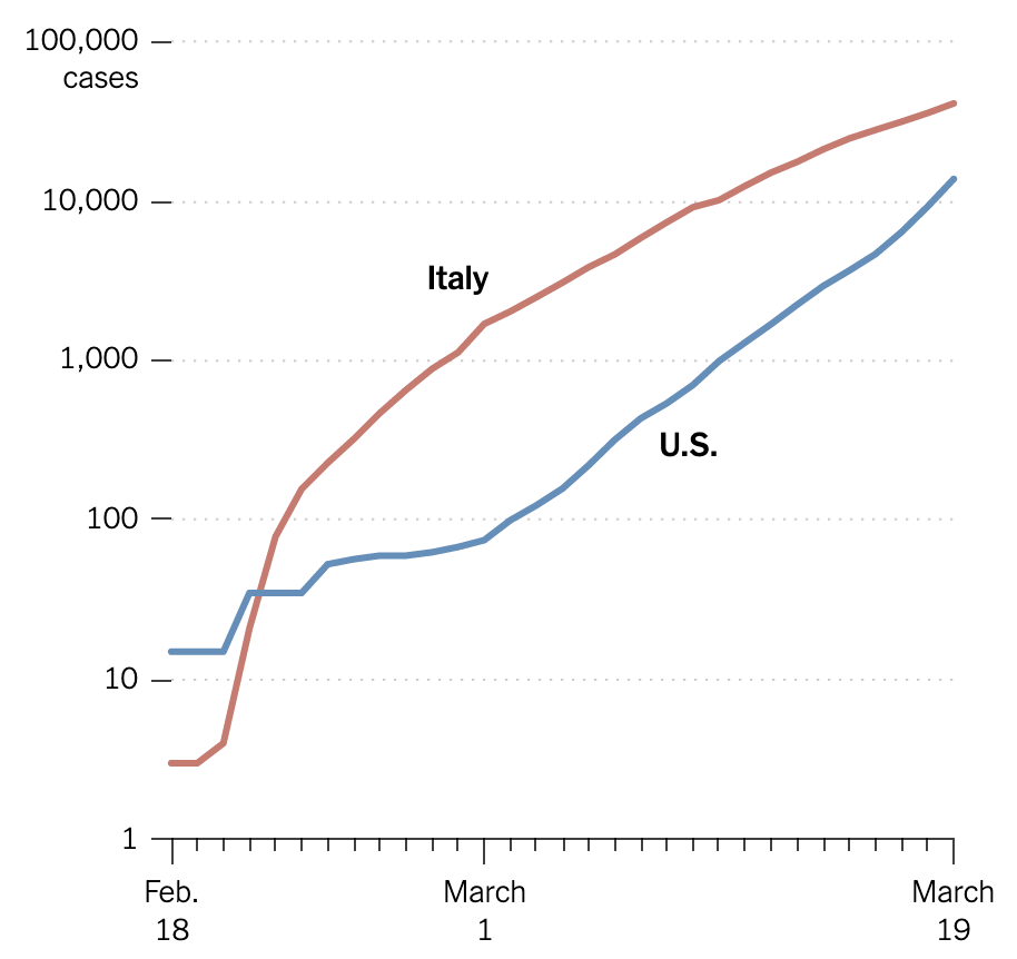 A line chart with a line for Italy and a line for US showing the number of Covid-19 cases. The chart has a logarithmic y scale