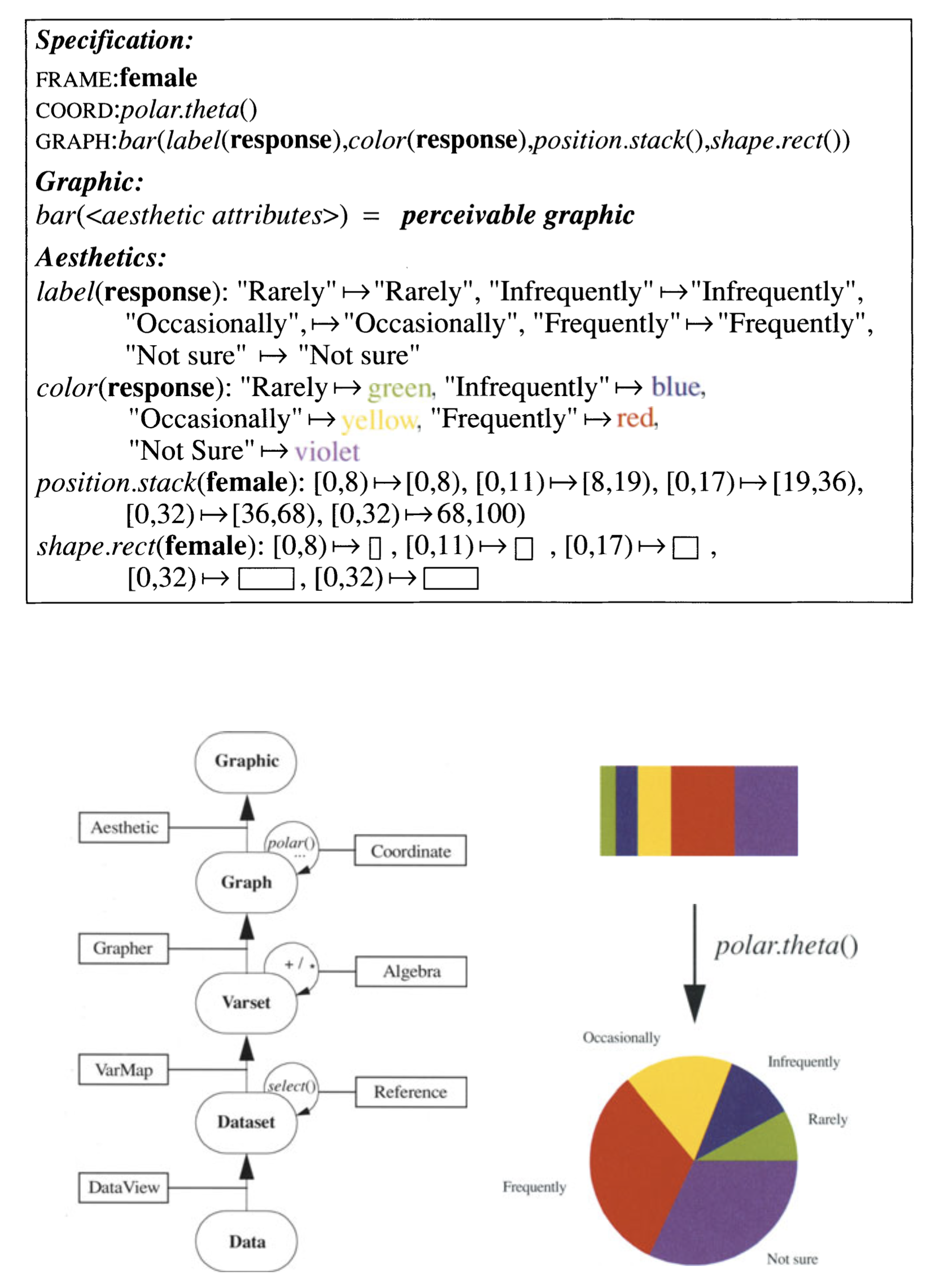 Some pseudo-code, and a schematic drawing explaining how a pie chart is constructed from data