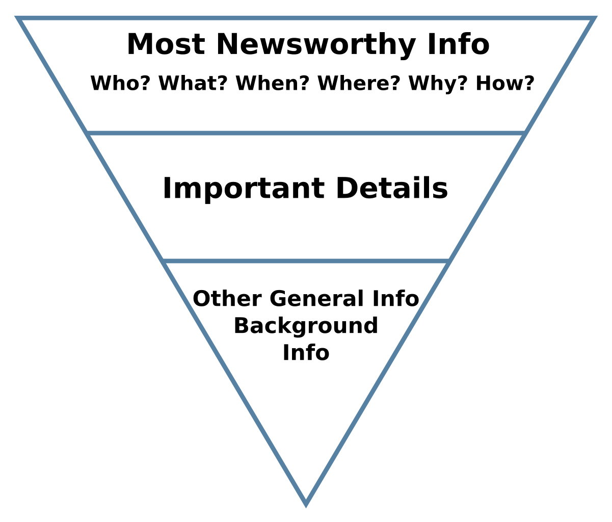 An inverted pyramid, with 'Most Newsworthy Info' on top, 'Important Details' below it, and 'Other General Info, Background Info' at the bottom