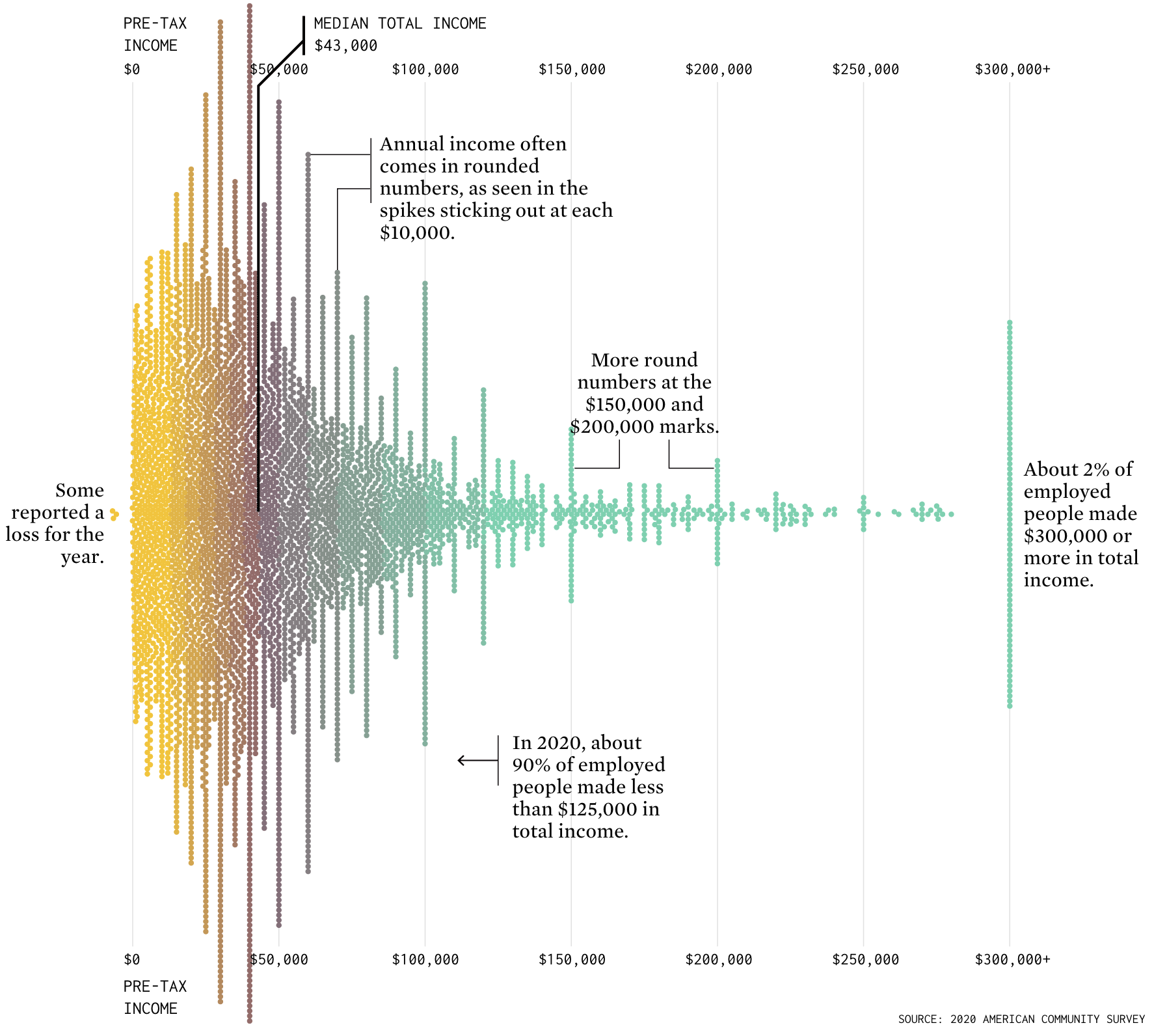 A beeswarm plot of the income distribution of Americans