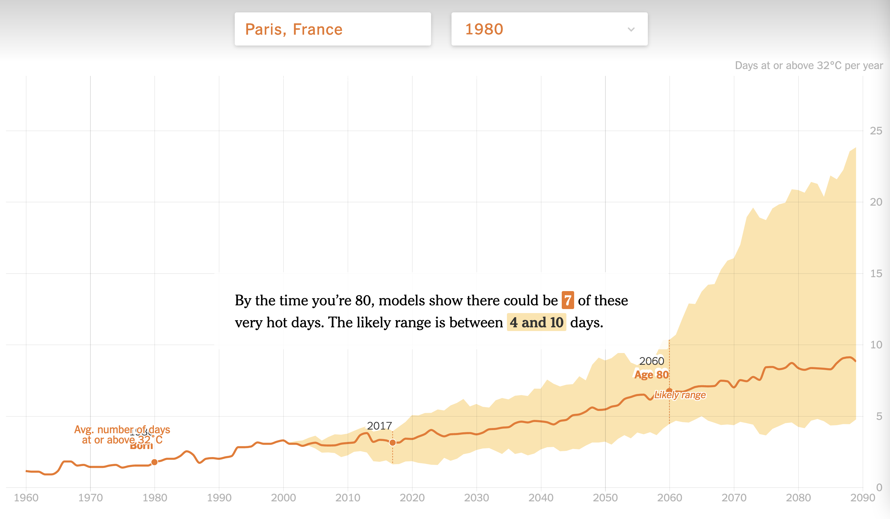 A line chart with the projected number of hot days for the selected town is shown