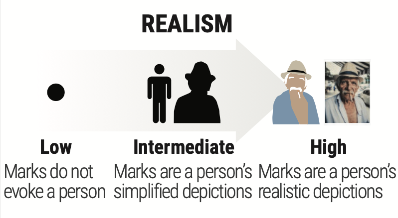 A diagram showing that dots have low realism, while drawings and pictures have high realism