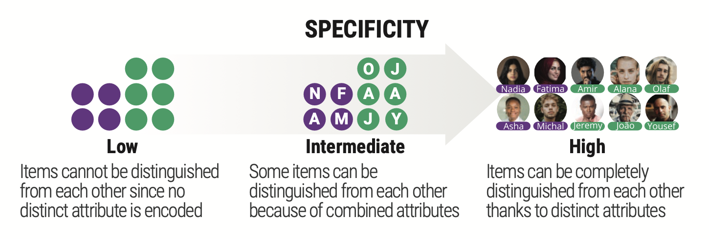 A diagram illustrating how similar looking circles have a low specifity for representing people, while pictures with names of people have a high specifity