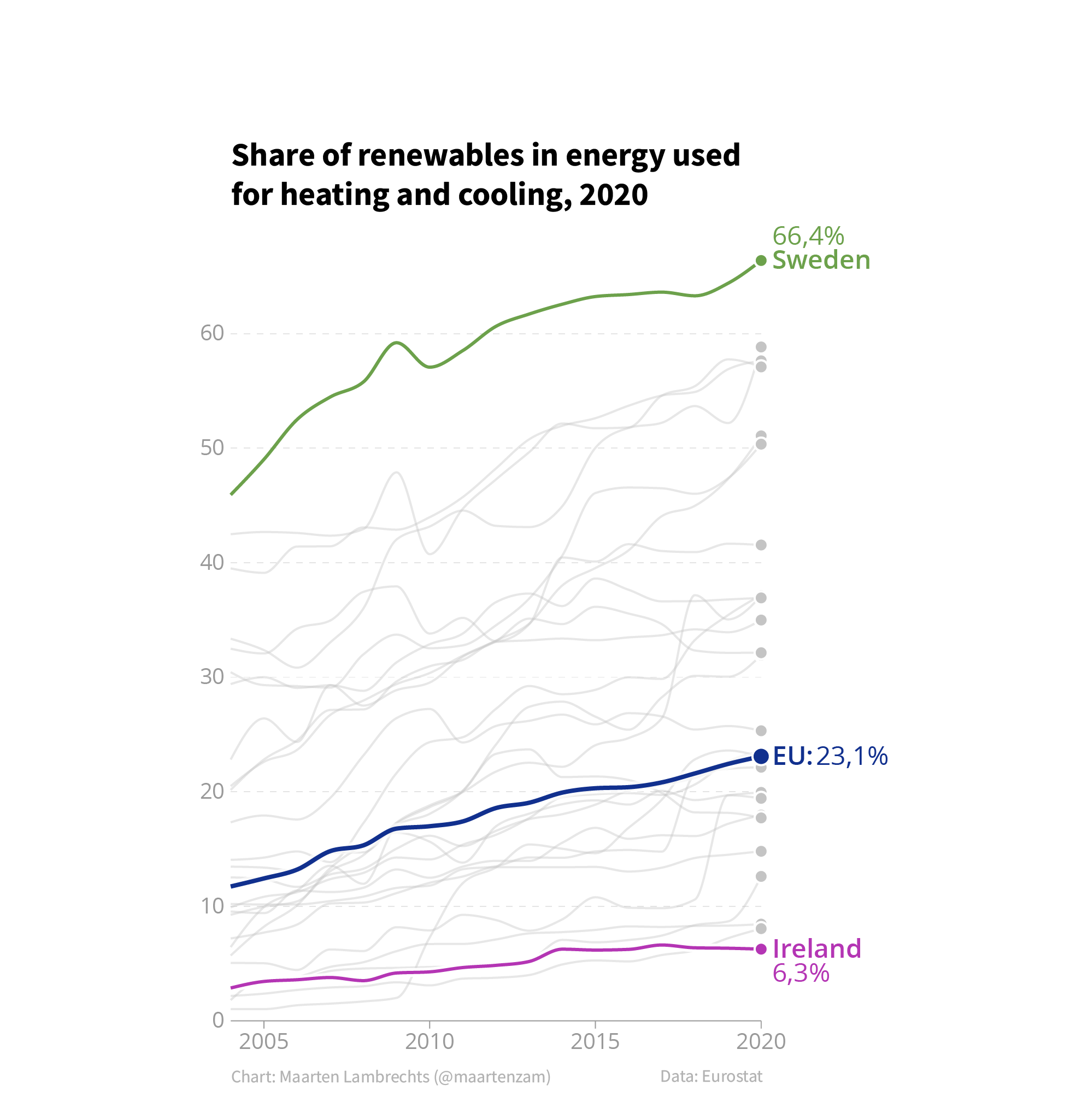 A line chart with title 'Renewables used for heating and cooling, 2020'