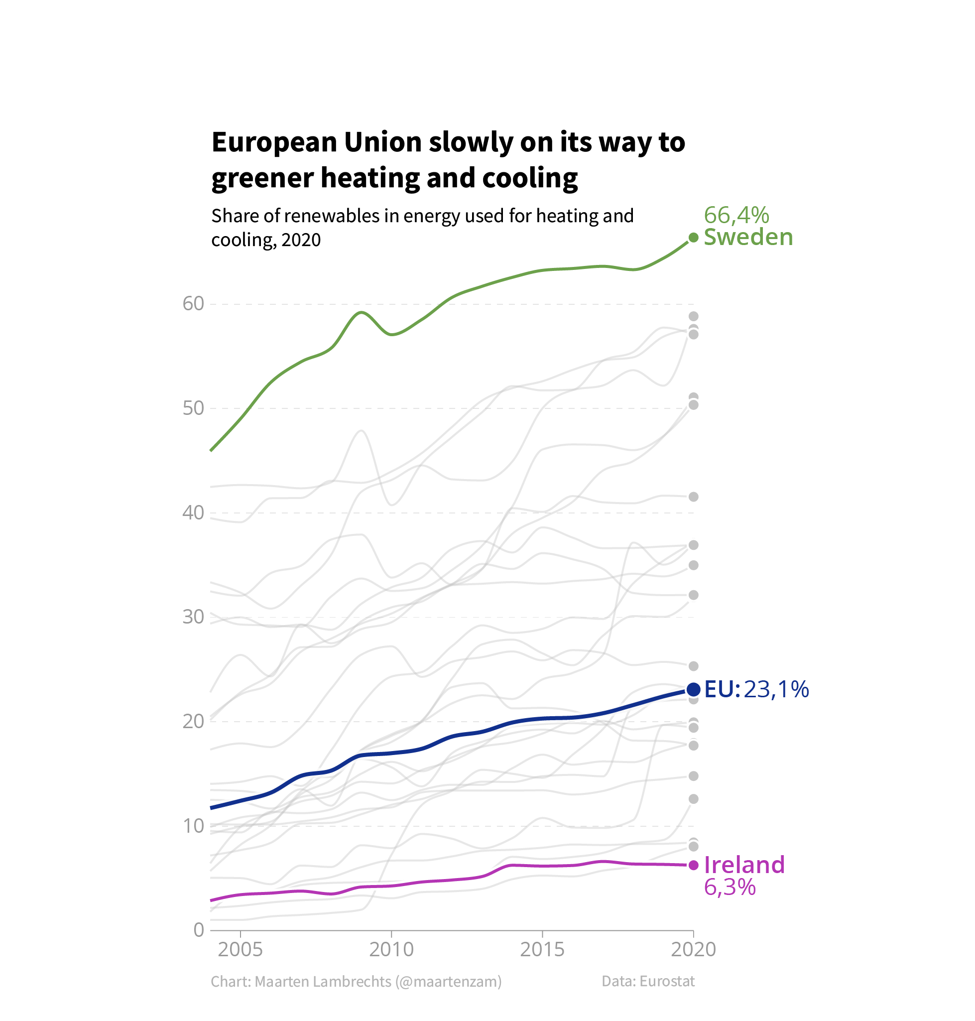 A line chart with title 'European Union slowly on its way to greener heating and cooling' and subtitle 'Renewables used for heating and cooling, 2020'