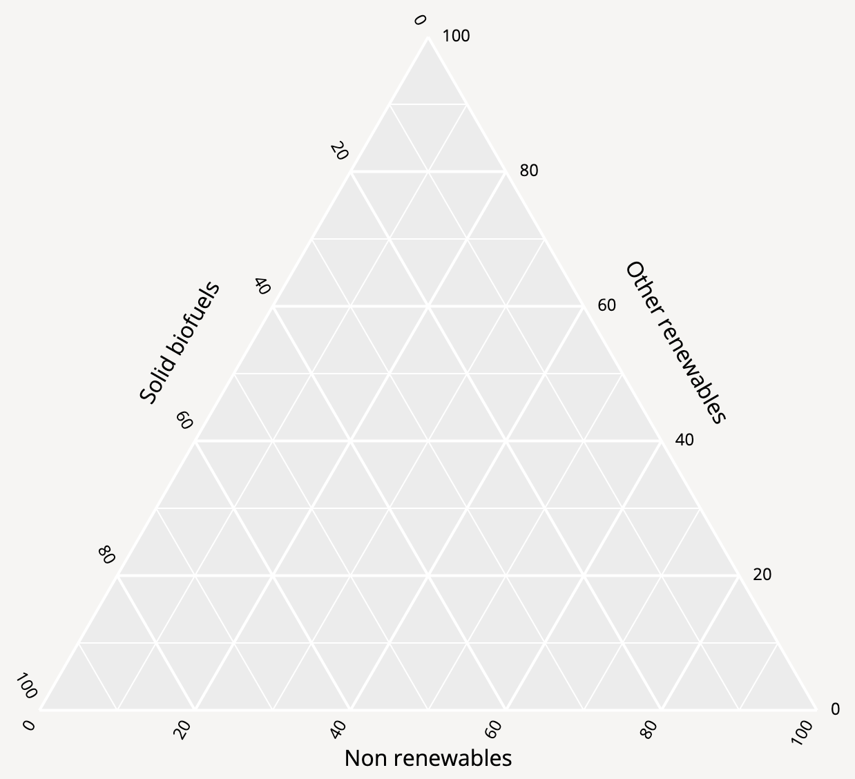 A ternary plot with 3 axes titled Solid biofuels, Other renewables and Non renewables, without any data shown