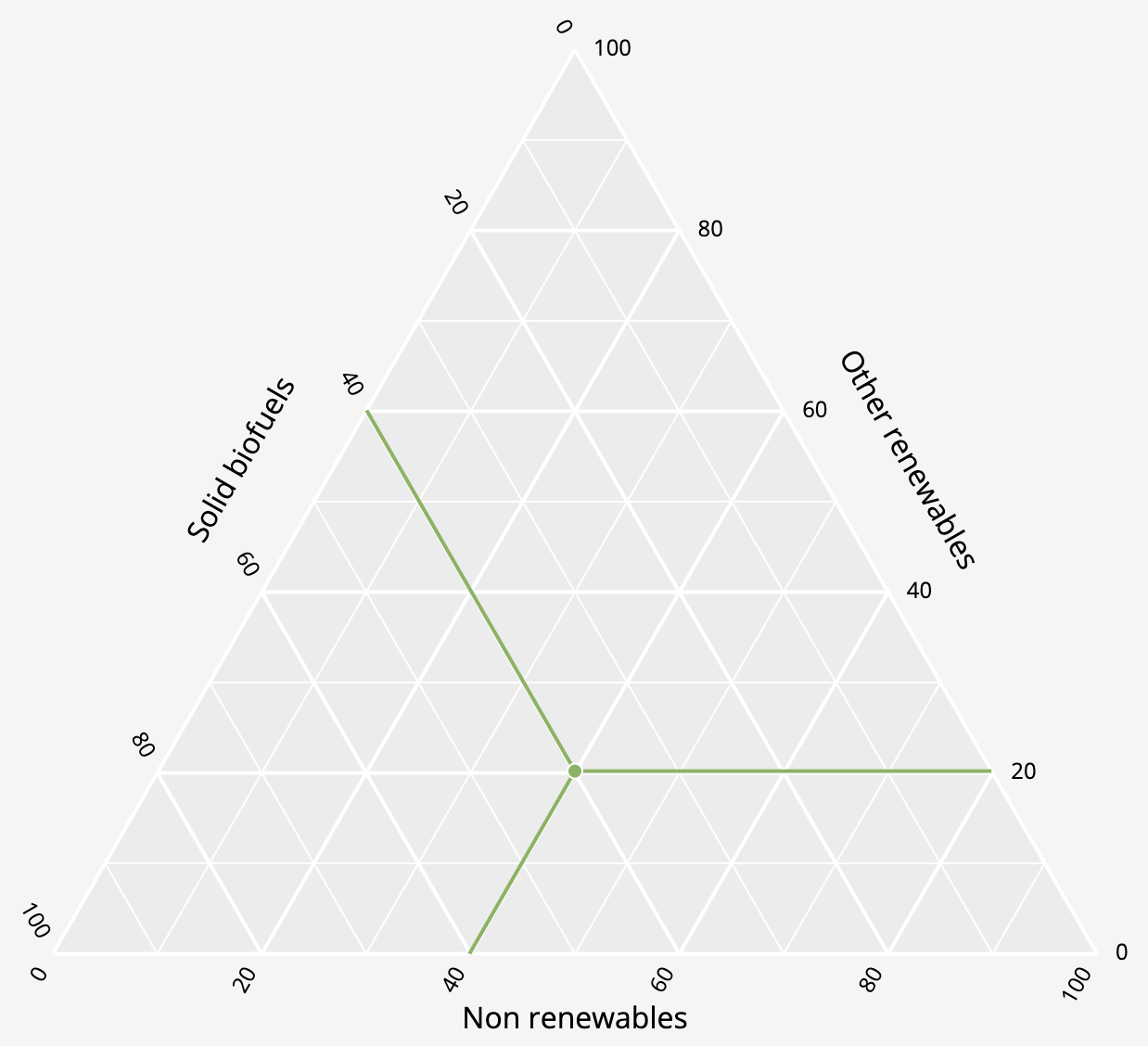 The same ternary plot with one data point, with lines showing how the data for the data point should be read