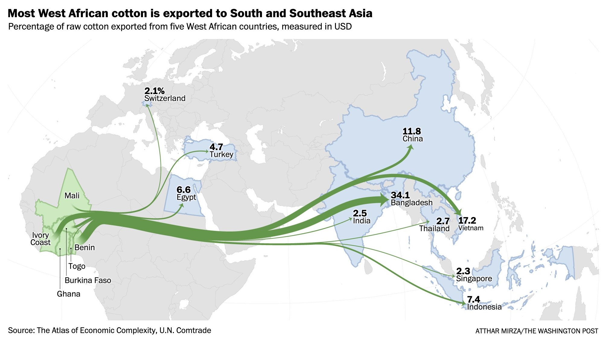 A map of the northern part of Africa, Europe and Asia, with green arrows originating in Mali, Ivory Coast, Benin, Togo, Burkina Faso and Ghana and pointing to Bangladesh, China, Vietnam and some other countries. The map is titled 'Most West African cotton is exported to South and Southeast Asia'