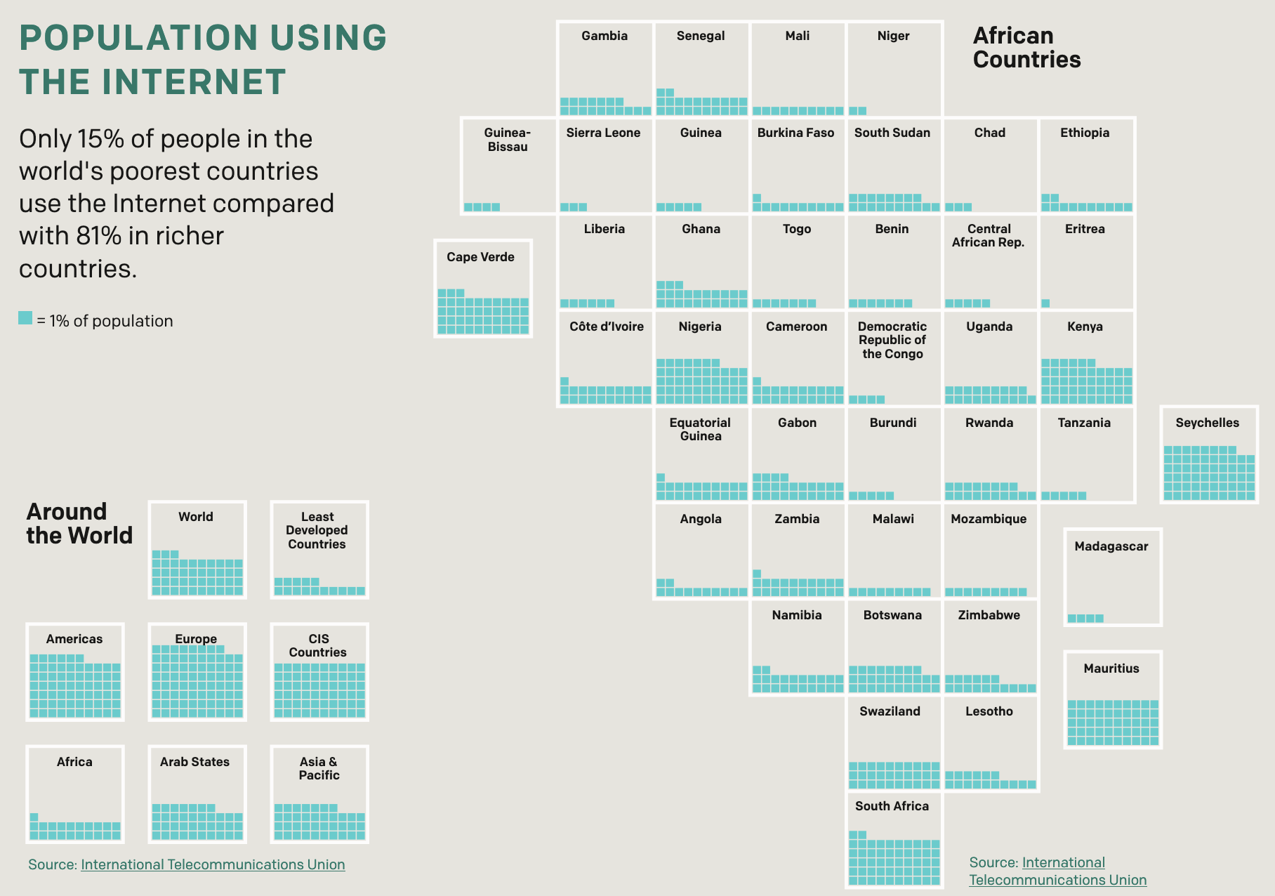 A tile grid map of African countries in which each tile is unit chart representing the population using the internet in each country