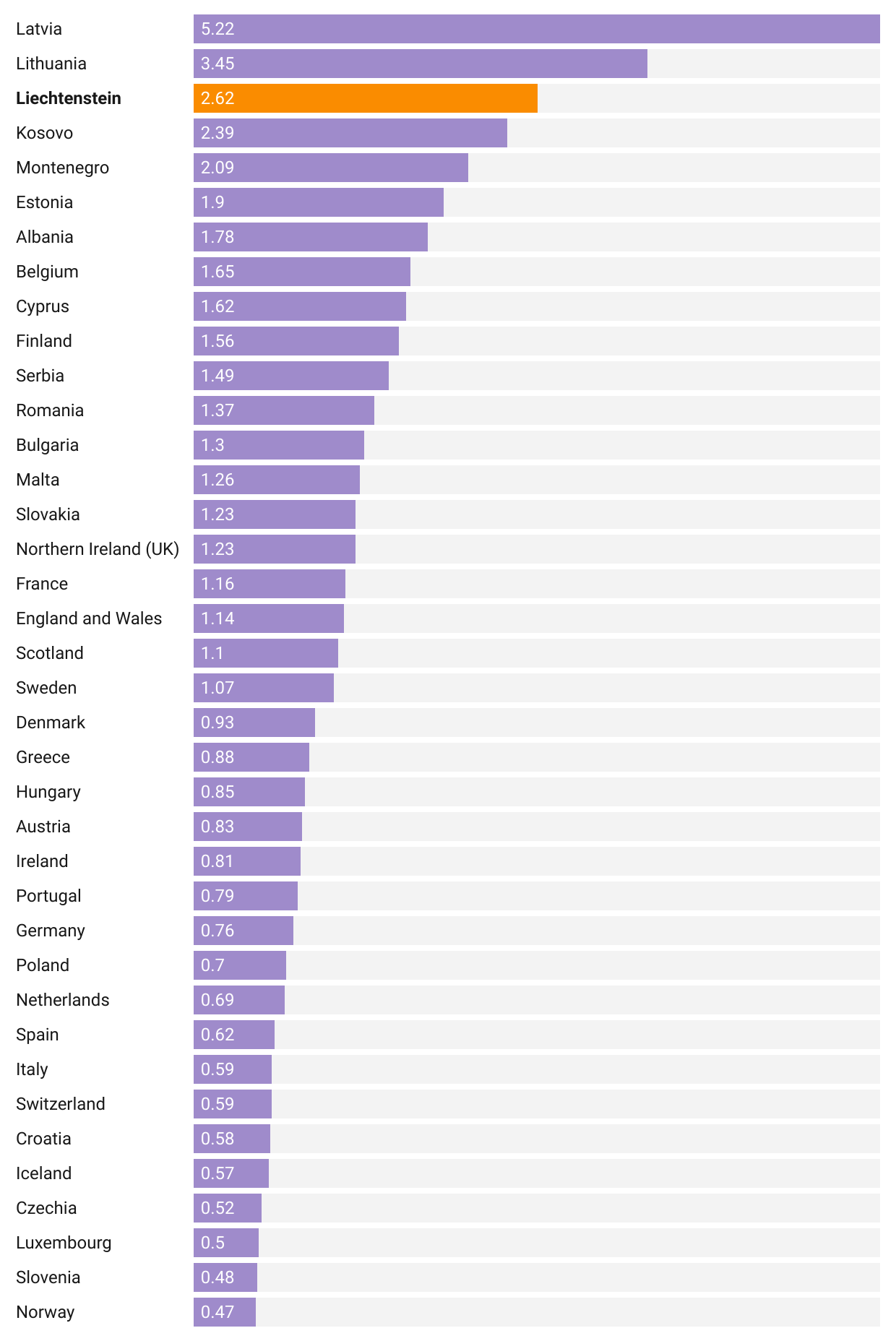 A horizontal bar chart showing homicide rates in European countries. Liechtenstein has the third highest value with 2,62, behind Latvia and Lithuania