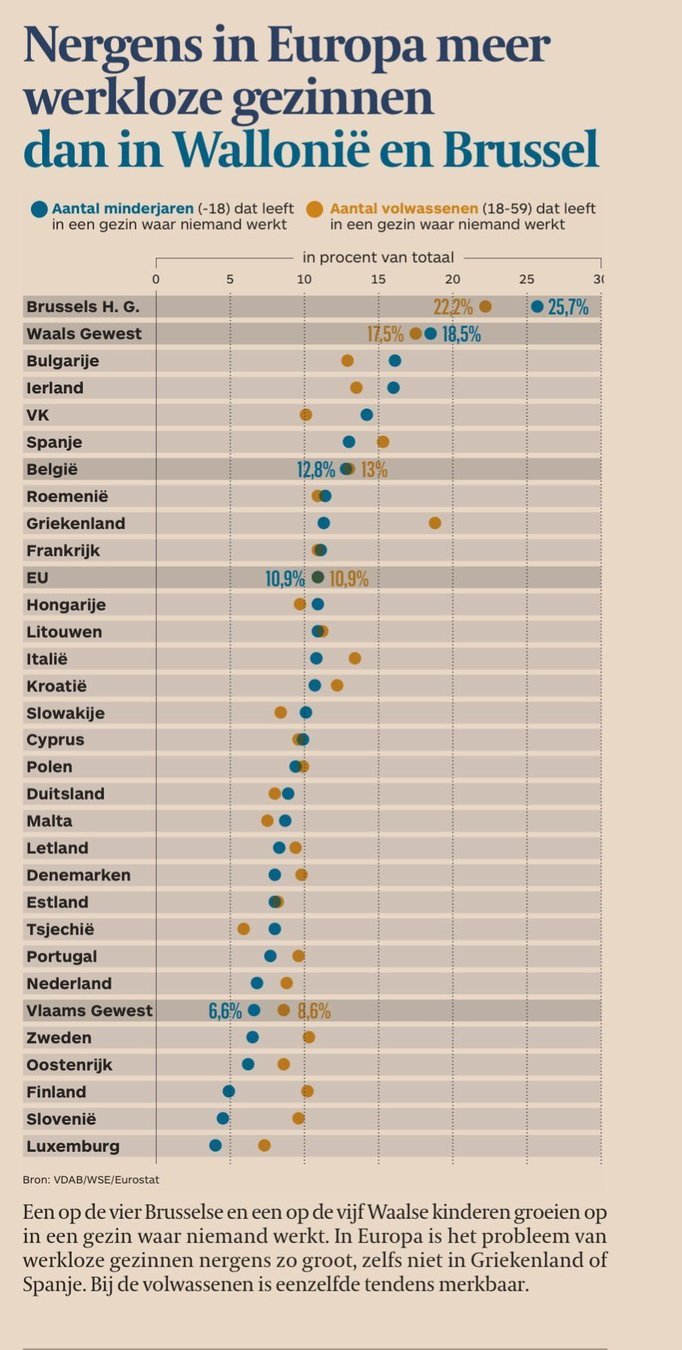 A dot plot titled "Nergens in Europa meer werkloze gezinnen dan in Wallonië en Brussel" ("More unemployed families in Wallonia and Brussels than anywhere in Europe")