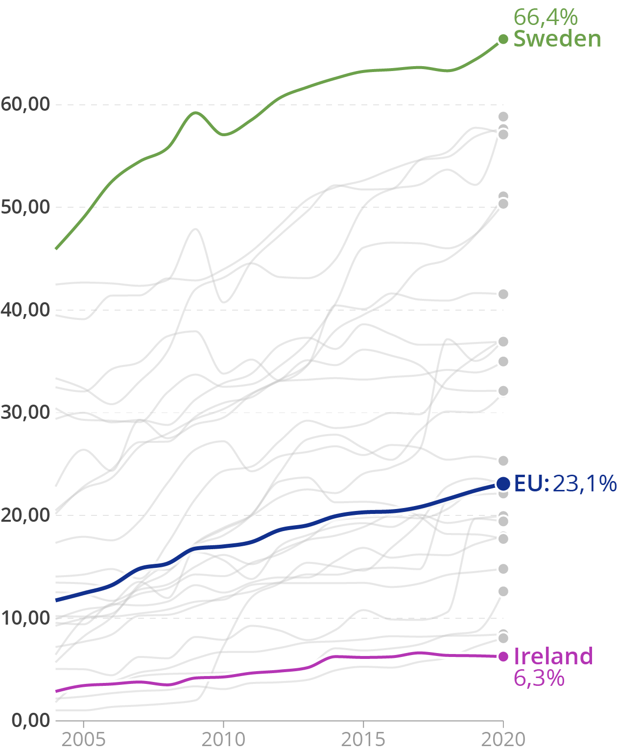 A line chart with the labels on the y axis having too much precision