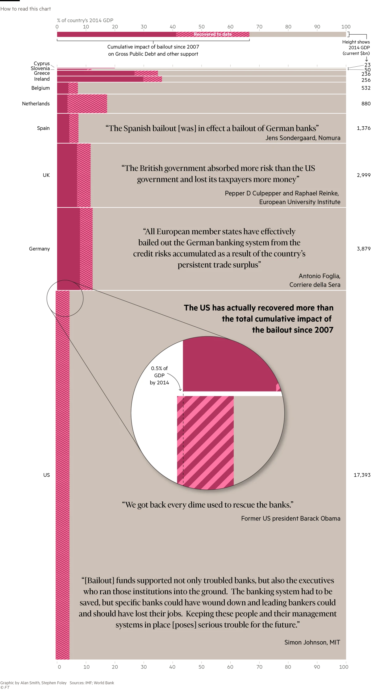 A chart showing countries' GDP and the cumulative impact of bailout since 2007 on Gross Public Debt and other support. A part of the graphic in the middle left is magnified to reveal a small detail