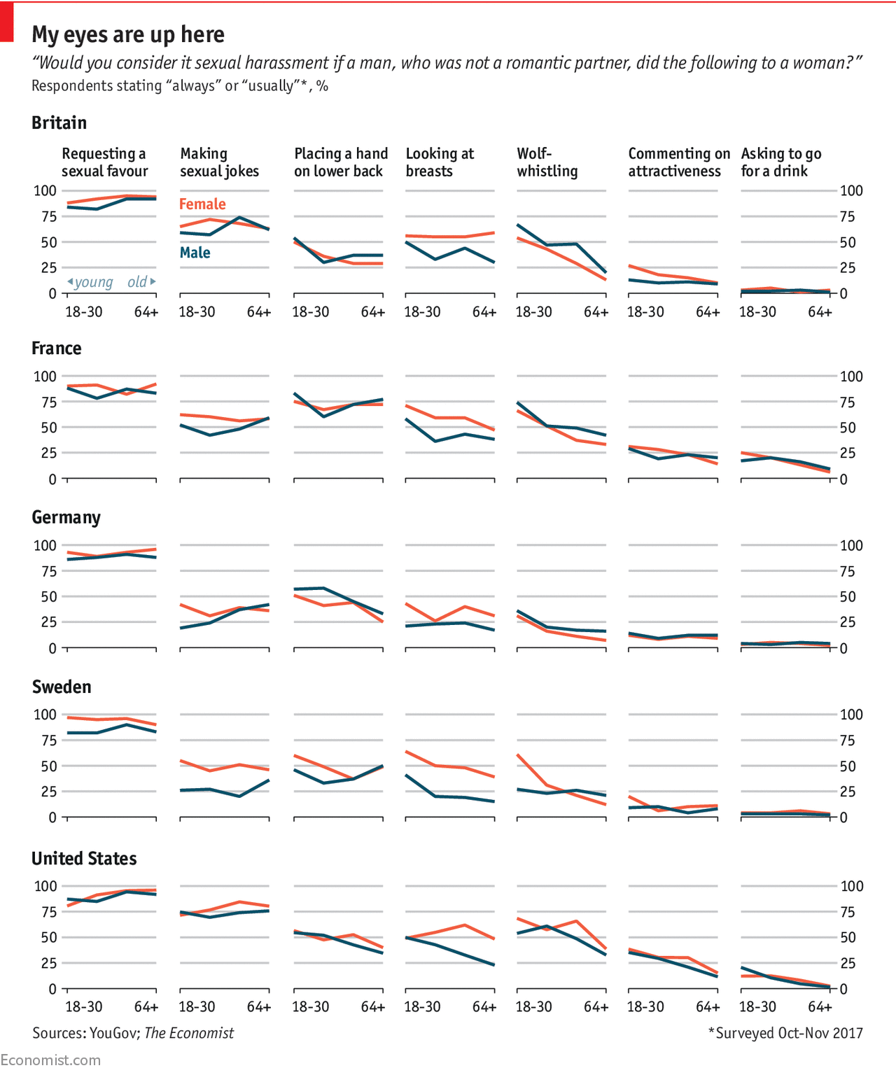 A grid of line charts titled 'My eyes are up here'. The charts show trends in what is considered sexual harassment in five countries