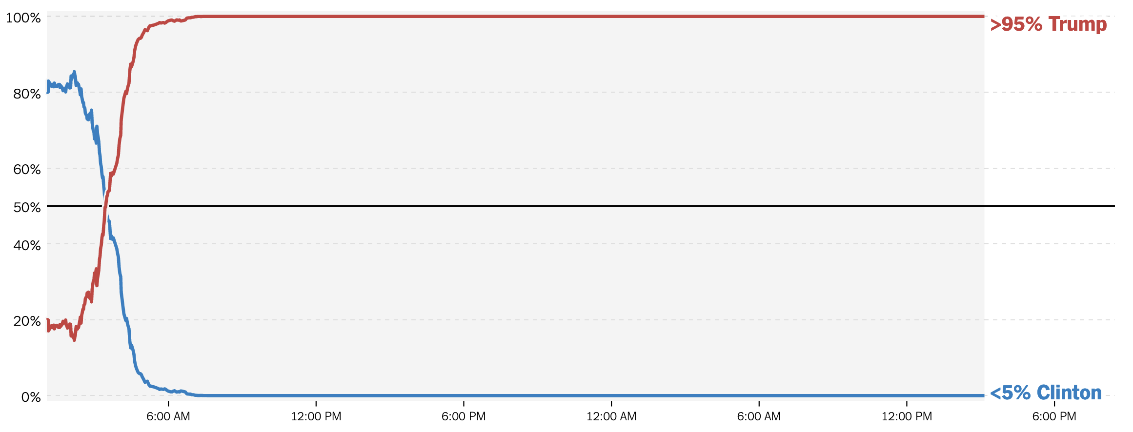 The win probabilities of Donald Trump and Hillary Clinton during election night visualised with 2 crossing lines