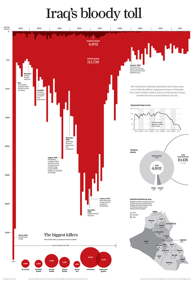 A bar chart with red bars running down, mimicking blood. The title of the chart is 'Iraq's bloody toll', the y axis shows monthly fatalities of the war in Iraq, and the x axis runs from 2003 up to 2011