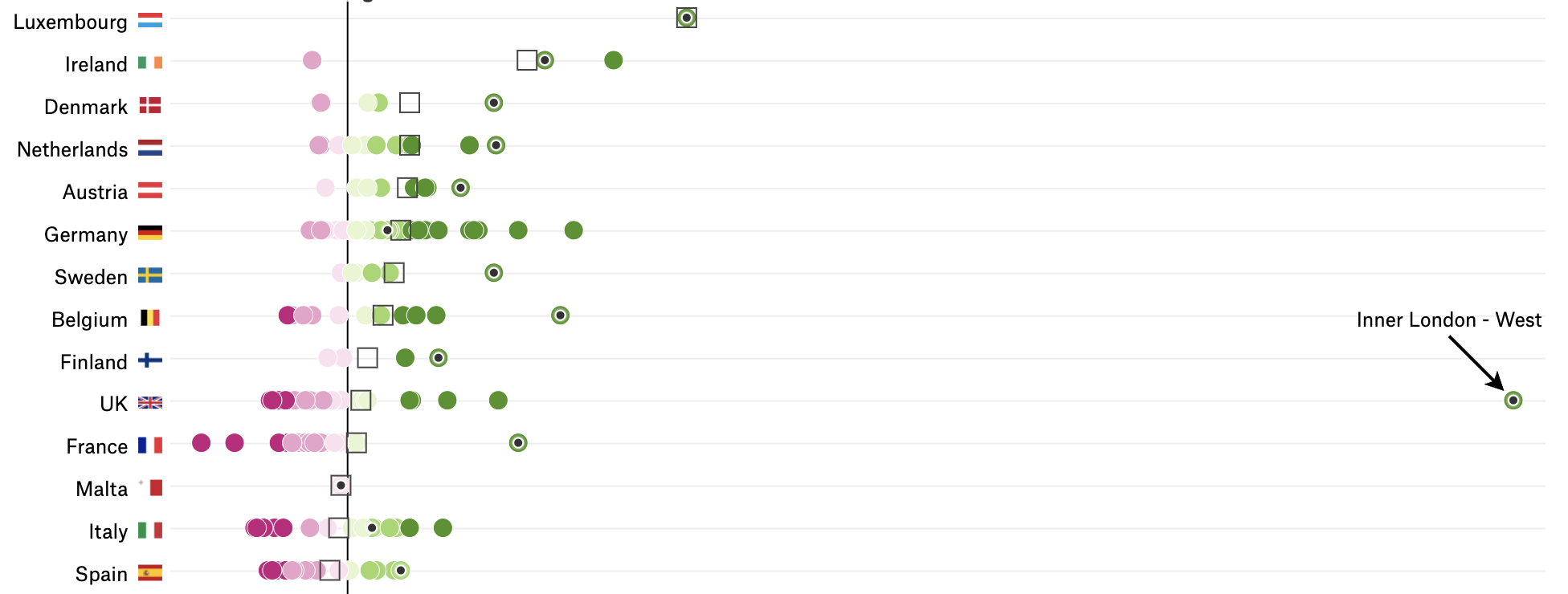 A dot plot of the GDP/capita of EU regions, with an arrow pointing to the Inner London - West region, which has a much higher GDP than other regions