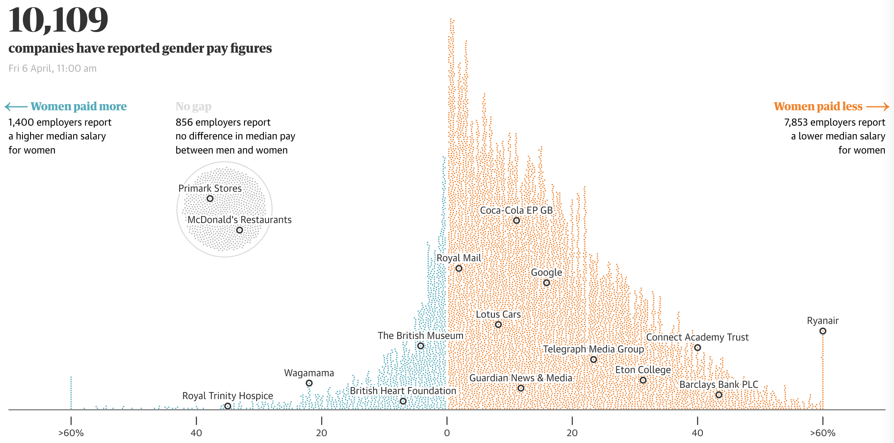 A chart showing 10.109 companies as dots. The dots are ordered according to the pay gap between men and women, with the companies paying women more on the left and companies paying men more on the right. The dots belonging to companies that pay women more are green, the companies that pay men more are orange