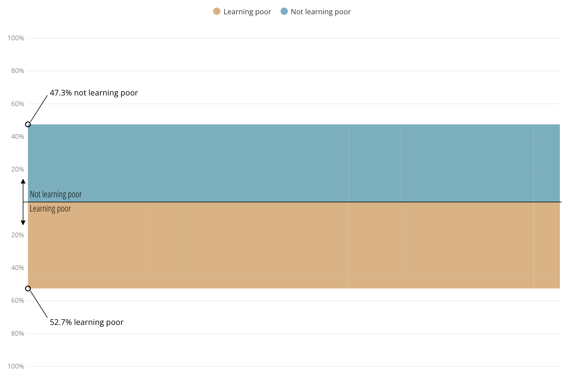 Annotations show what colour represent learning poor and what colour not learning poor represents