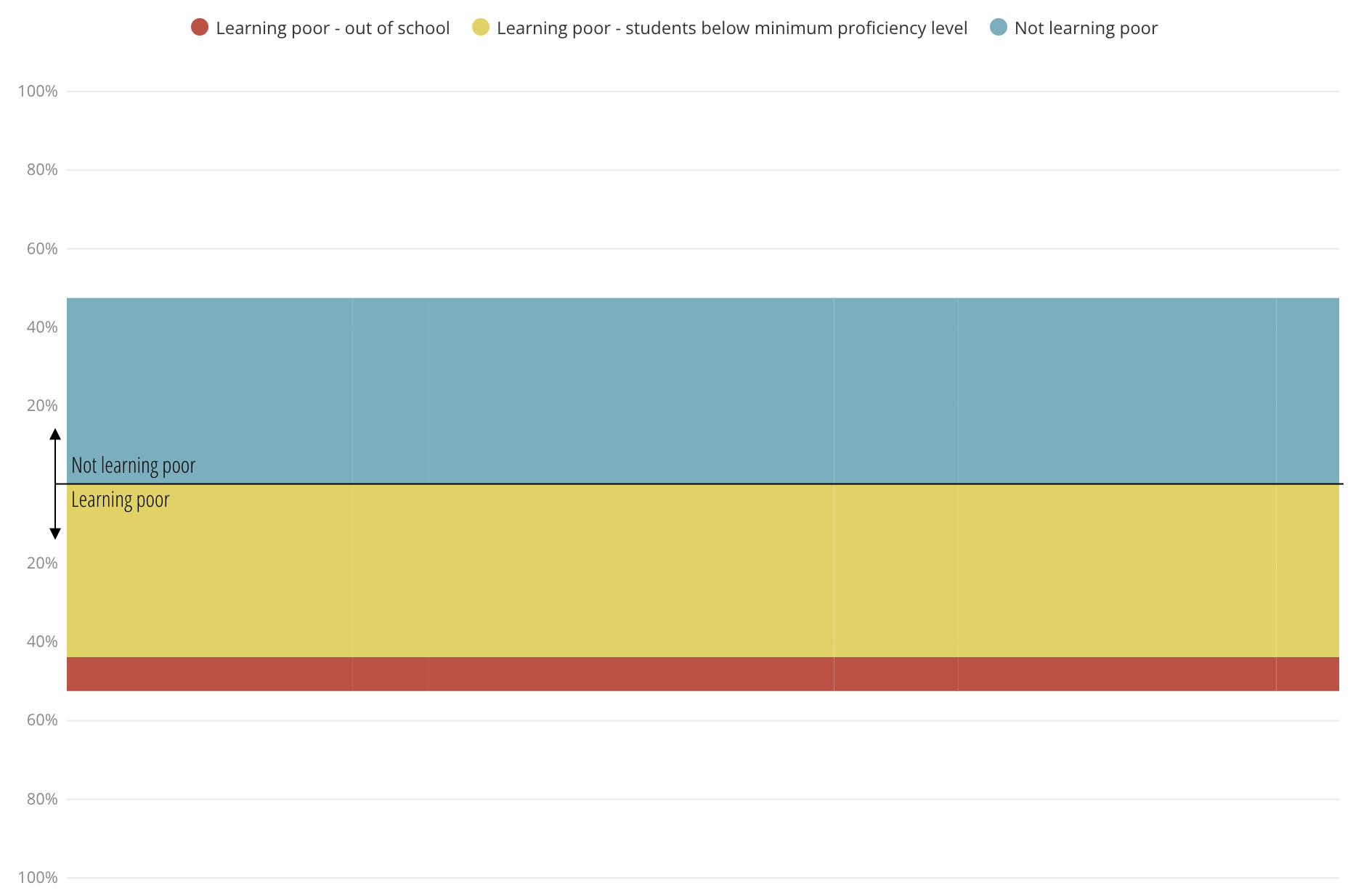 The Learning poor category is split up into children out of school and students below minimum proficiency