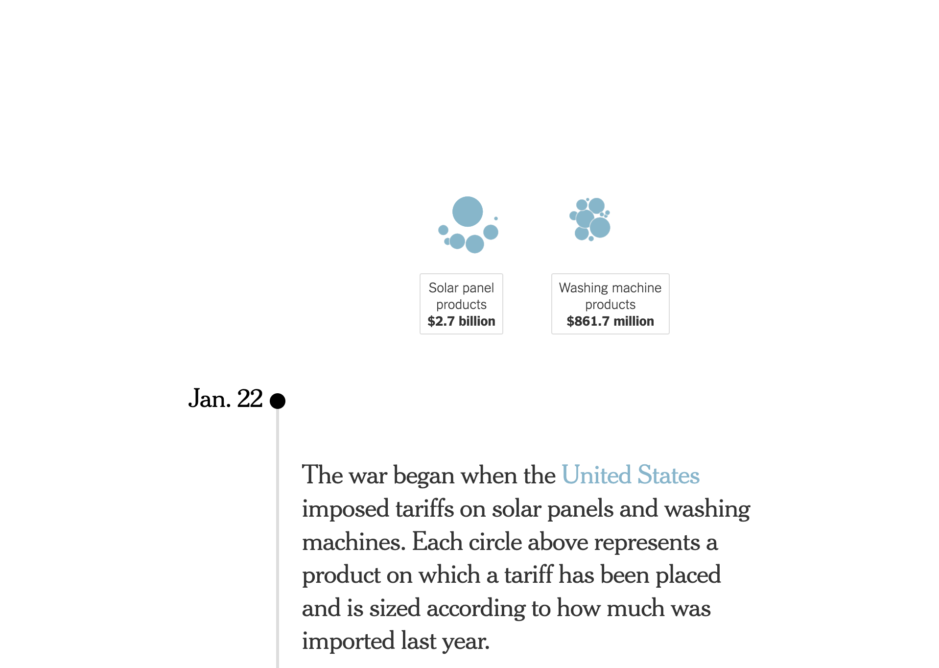 The first step in the animation starts on January 22 and shows a very limited amount of circles representing trade barriers on certain products