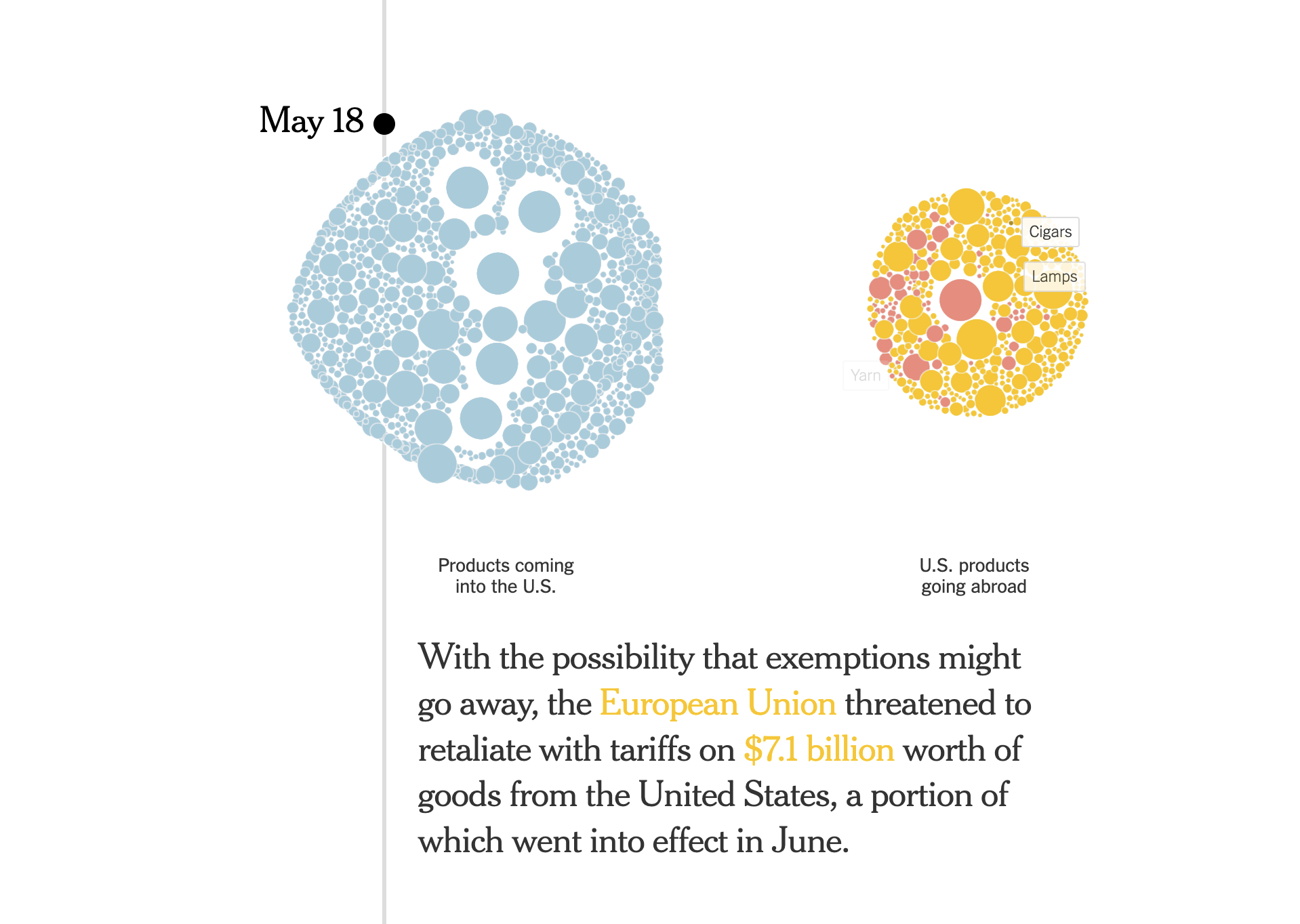 On May 18 the visualisation shows a lot of barriers for goods coming into the US, but also a lot of barriers for US products going abroad