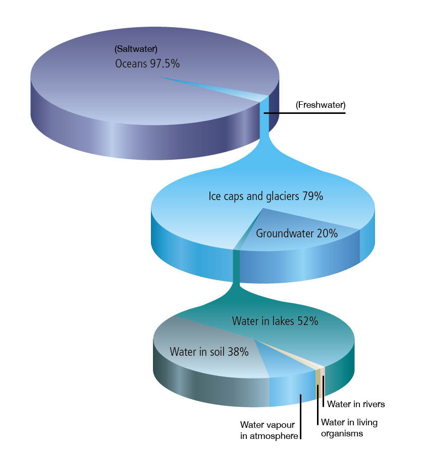 Three 3D pie charts showing the composition of all water on earth, divided between saltwater, freshwater, ice caps and glaciers, groundwater, water in lakes, water in soil, water vapour in the atmosphere, water in living organisms and water in rivers