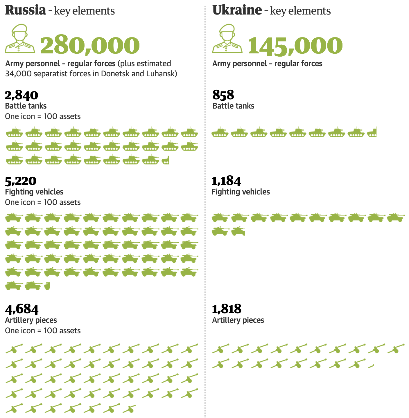 A graphic comparing the Russian army on the left and the Ukrainian army on the right. The armies are compared using icons representing the number of tanks, fighting vehicles and artillery pieces