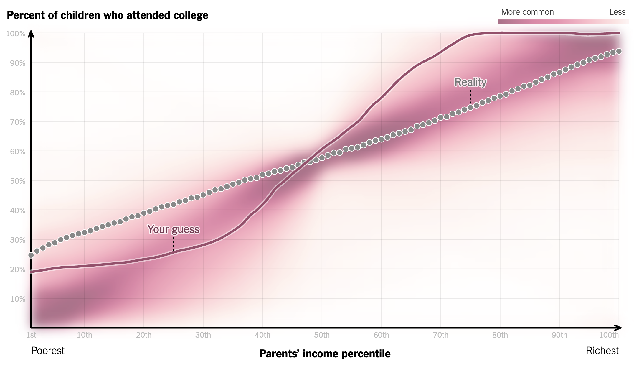 The same chart as above, but with a drawn line and a comparison with the real numbers and with how other people drew the line