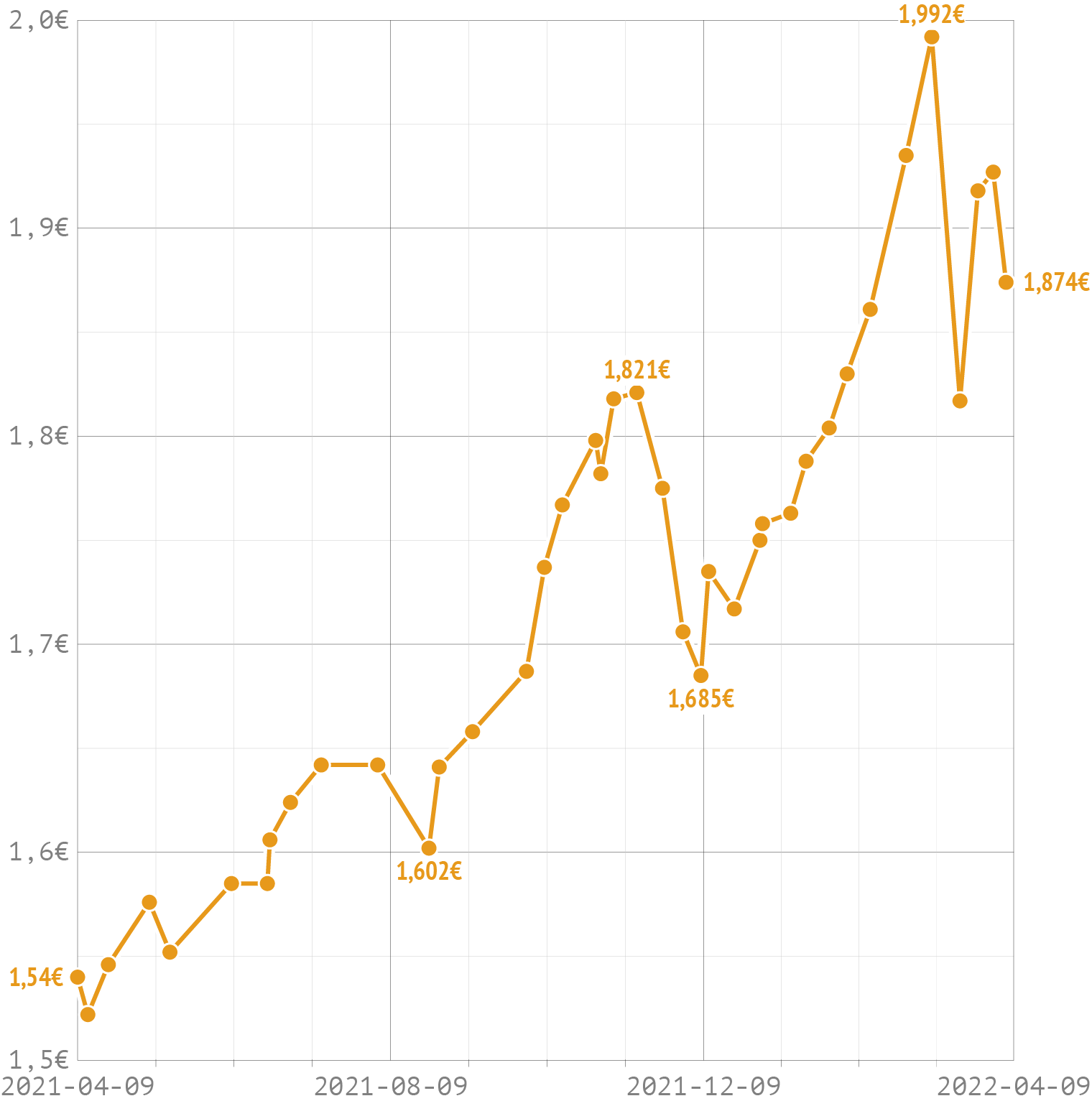 A line chart with linear line interpolation showing the maximum price of gasoline over the course of 1 year