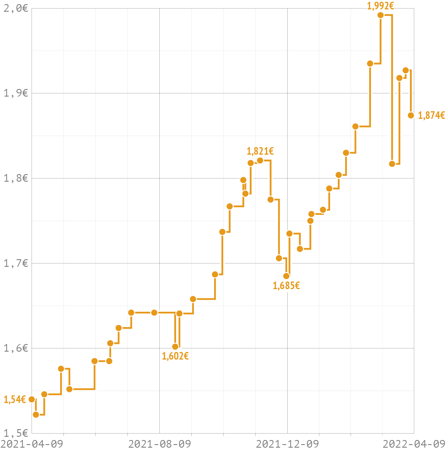 The same line chart as above, but with a stepped line interpolation