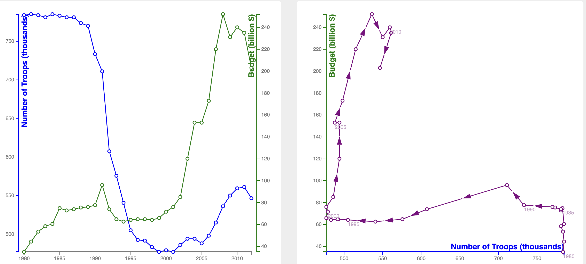 Two time series (the number of troops and the budget of the US army) plotted on a double y axis chart on the left, and on a connected scatter plot on the right