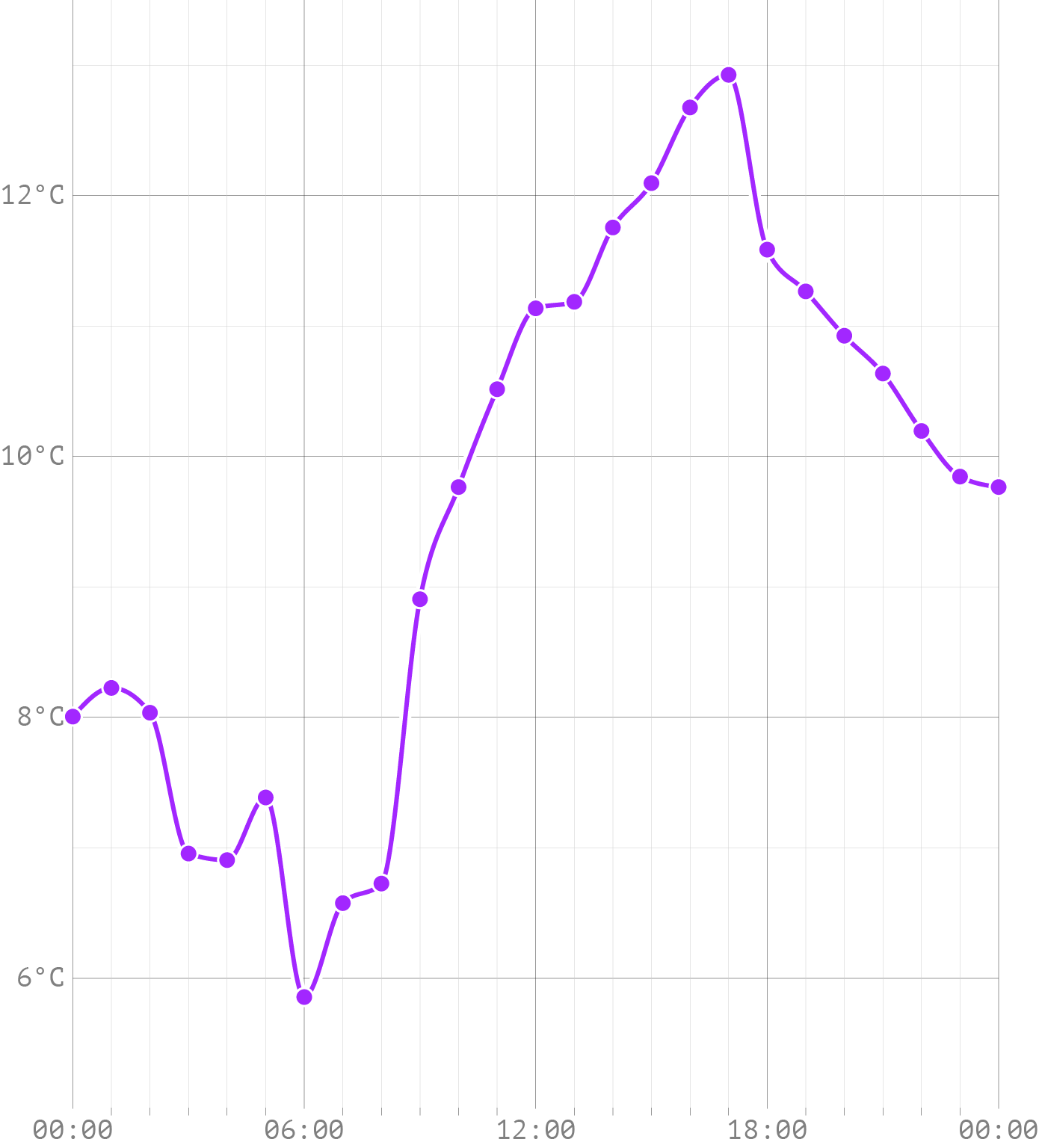 The same chart as above, but with a curved line interpolation