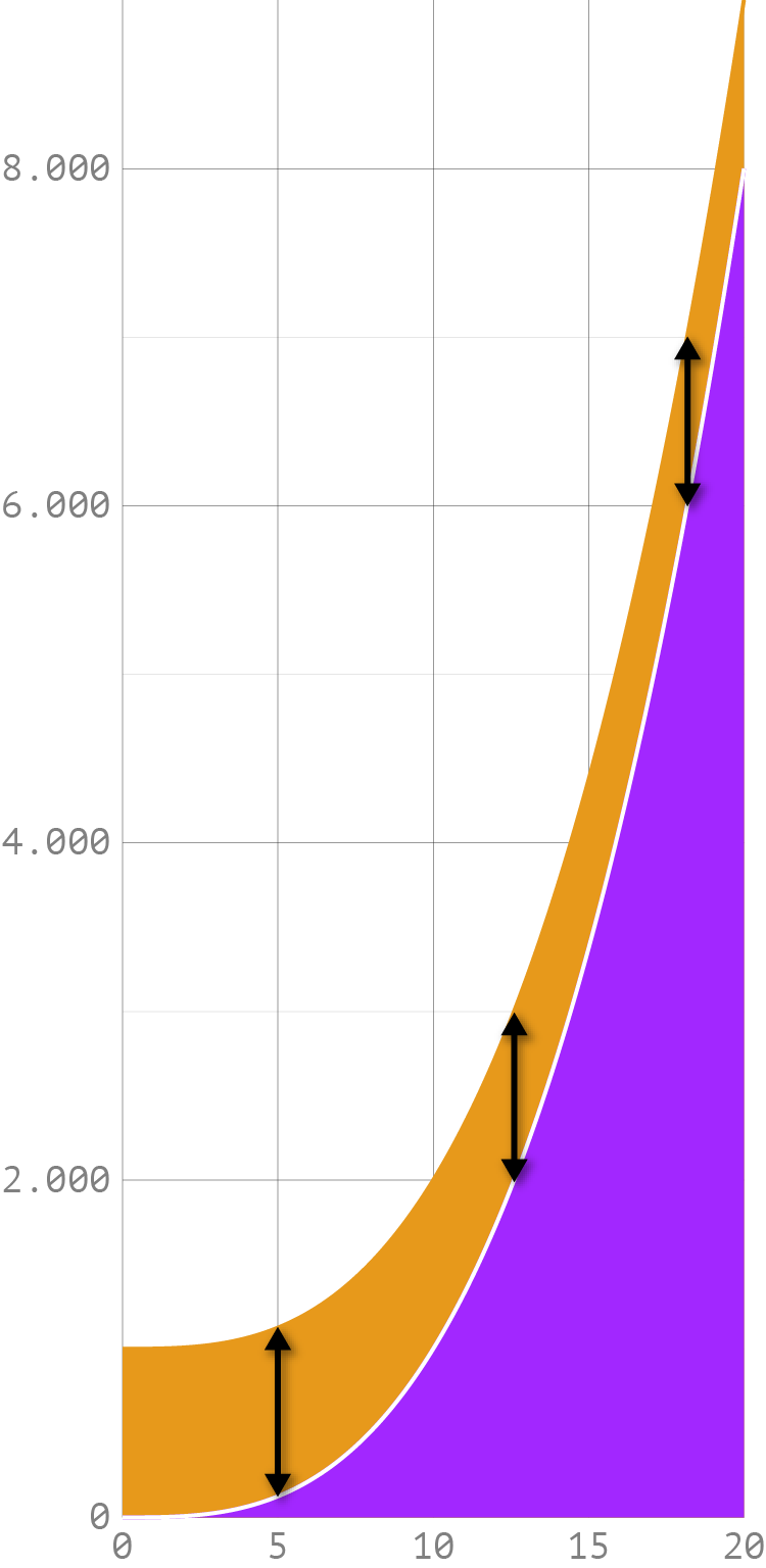 A stacked area chart with 2 series stacked on top of each other. On 3 locations the width of the top series is indicated with arrows