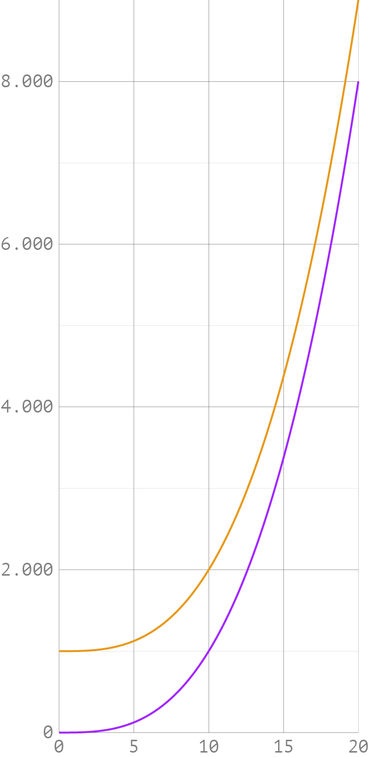 A line chart with 2 lines, who seem to be closer together where the values for both lines strongly rise