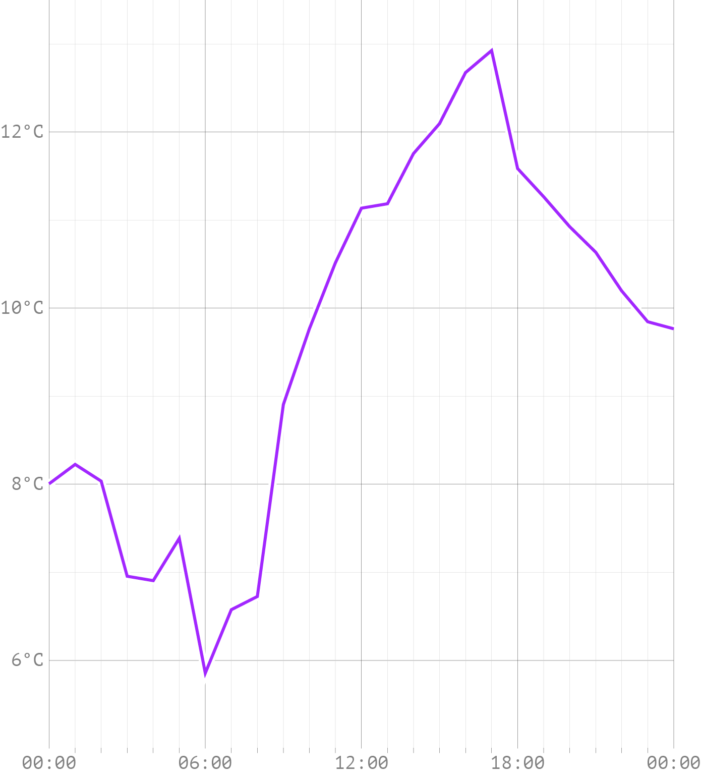 A line chart showing temperature measurements over the course of 24 hour