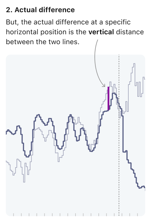 The same chart as above, but with the vertical distance between both lines highlighted, which is much bigger than what we perceive