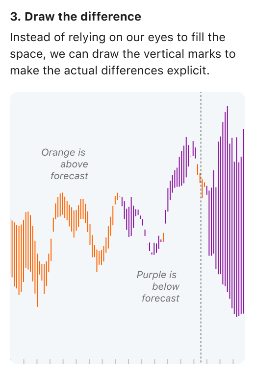 A different version of the charts above, with the lines removed and the differences between them highlighted