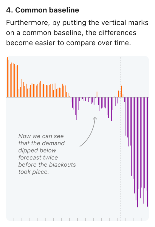 On this chart, the differences between the lines are shifte to have a common baseline