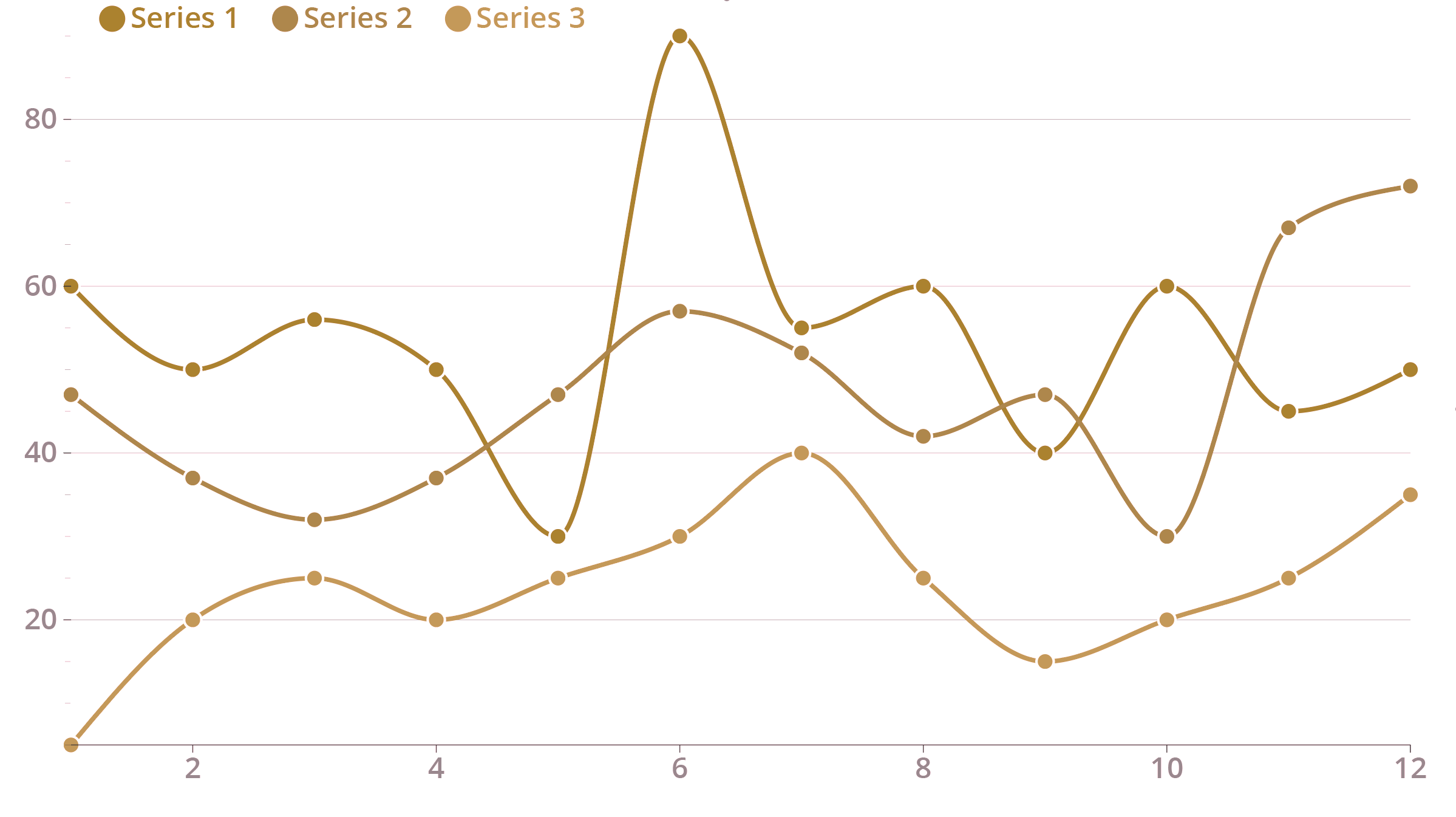 The same line chart as above, but viewed through the eyes of someone suffering from deuteranomaly. All colours have changed to brown, making it impossible to identify each line through the colour legend